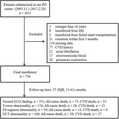 Non-specific electrocardiographic ST-T abnormalities predict mortality in patients on peritoneal dialysis